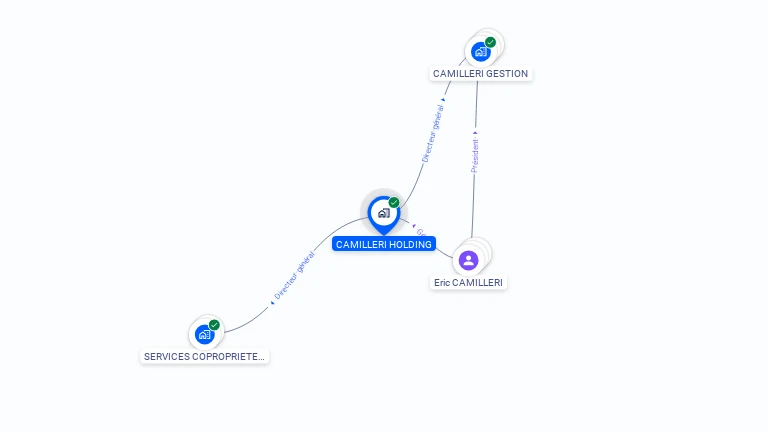 Cartographie gratuite de CAMILLERI HOLDING
