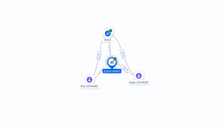 Cartographie gratuite d'EDEN IMMO