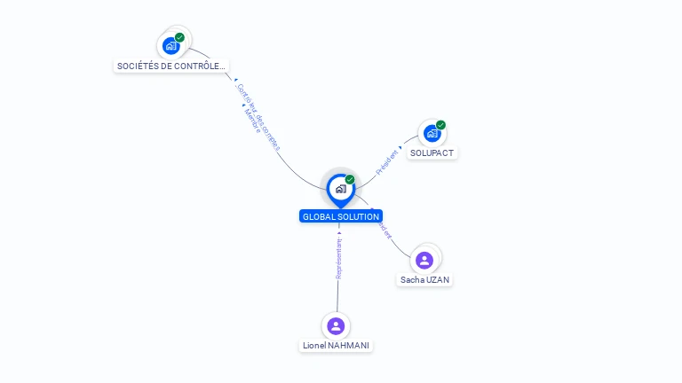 Cartographie gratuite de GLOBAL SOLUTION