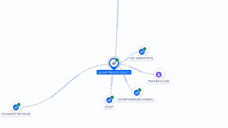 Cartographie gratuite d'OLYMP PRIVATE EQUITY