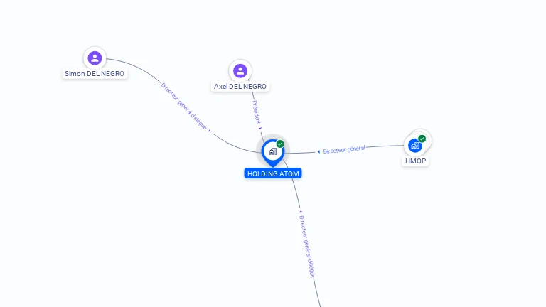 Cartographie gratuite de HOLDING ATOM