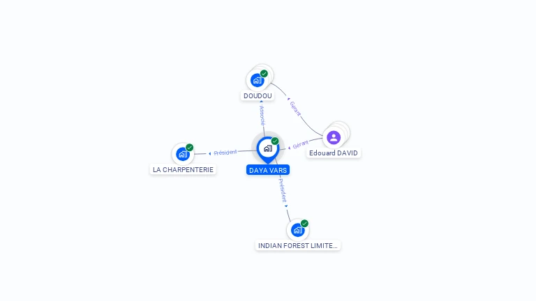 Cartographie gratuite de DAYA VARS