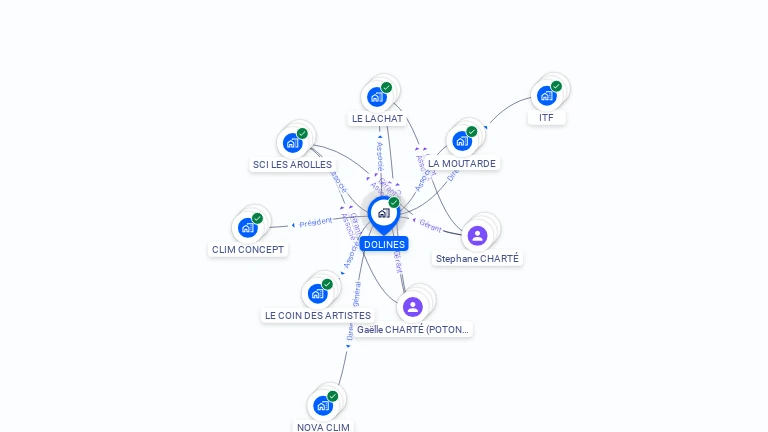 Cartographie gratuite de DOLINES