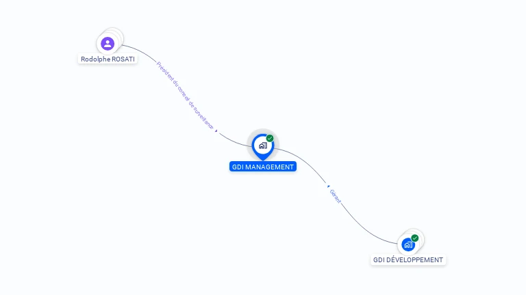 Cartographie gratuite de GDI MANAGEMENT