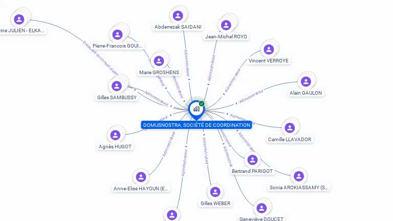 Cartographie gratuite de DOMUSNOSTRA, SOCIETE DE COORDINATION