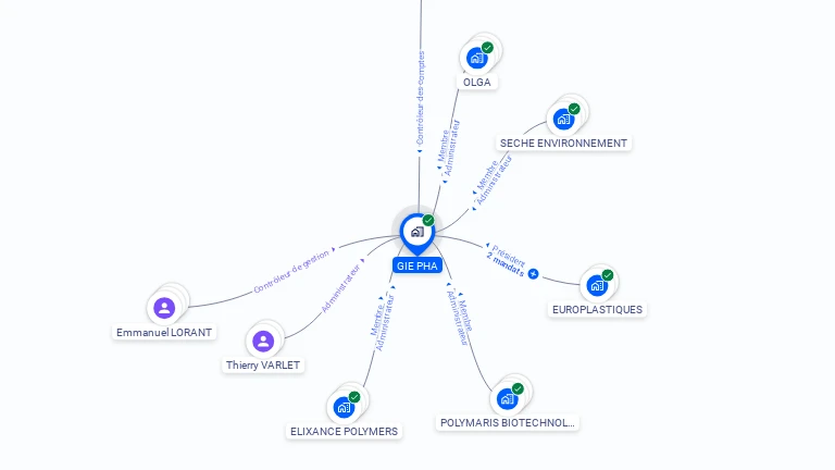 Cartographie gratuite de GIE PHA