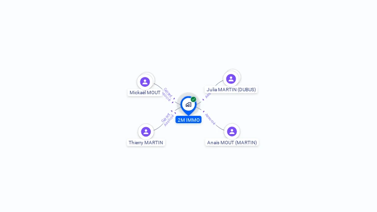 Cartographie gratuite de 2M IMMO