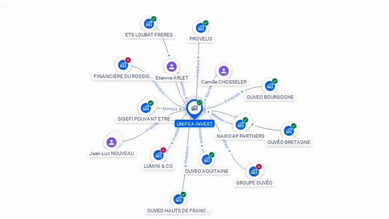 Cartographie gratuite d'UNIFEA INVEST
