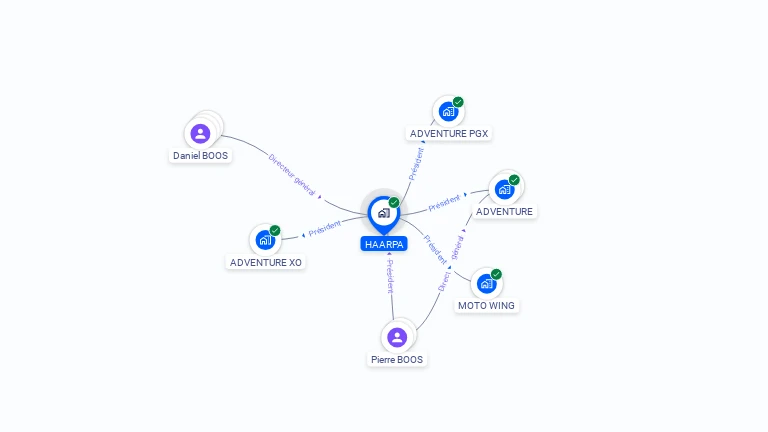 Cartographie gratuite de HAARPA