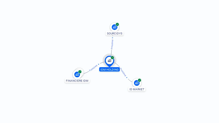 Cartographie gratuite d'IDM HOLDING