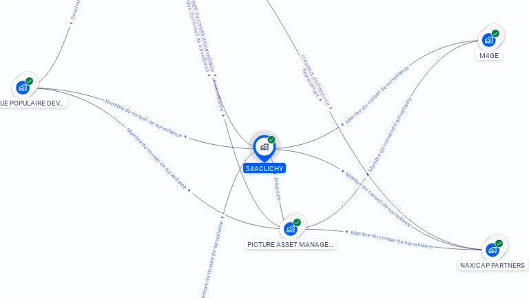 Cartographie gratuite de 54ACLICHY