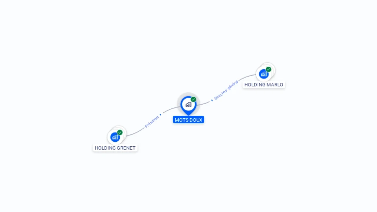 Cartographie gratuite de MOTS DOUX