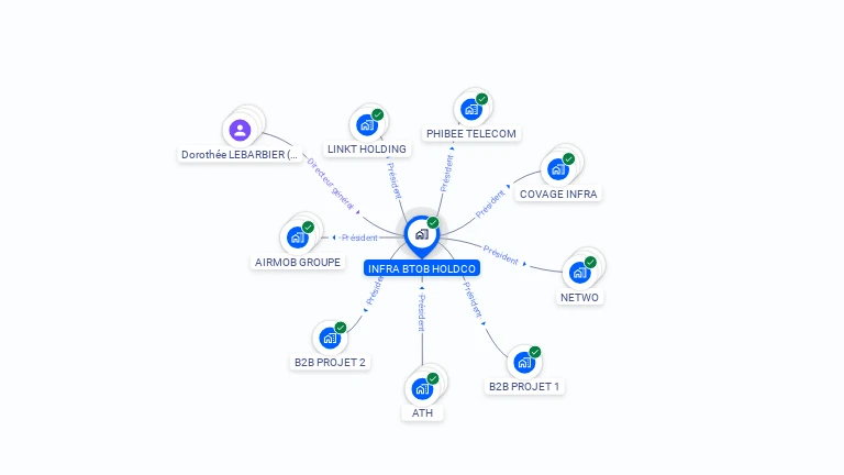 Cartographie gratuite d'INFRA BTOB HOLDCO