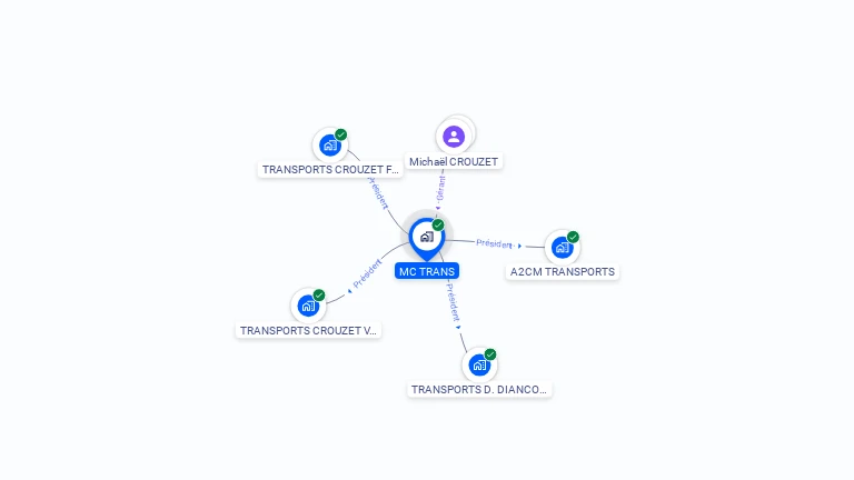 Cartographie gratuite de MC TRANS