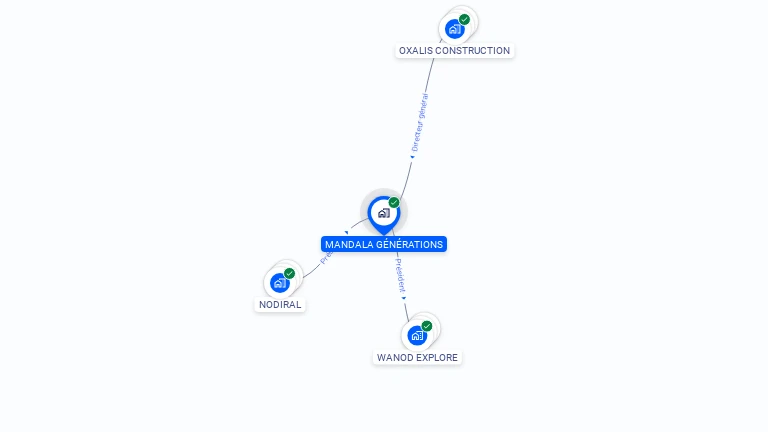 Cartographie gratuite de MANDALA GENERATIONS