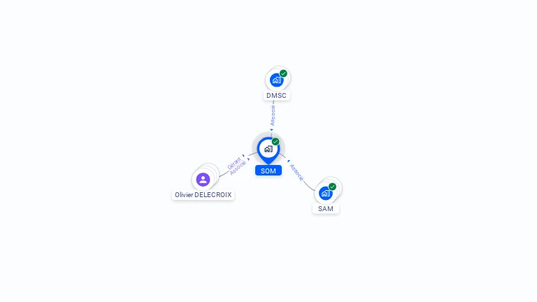 Cartographie gratuite de SOM