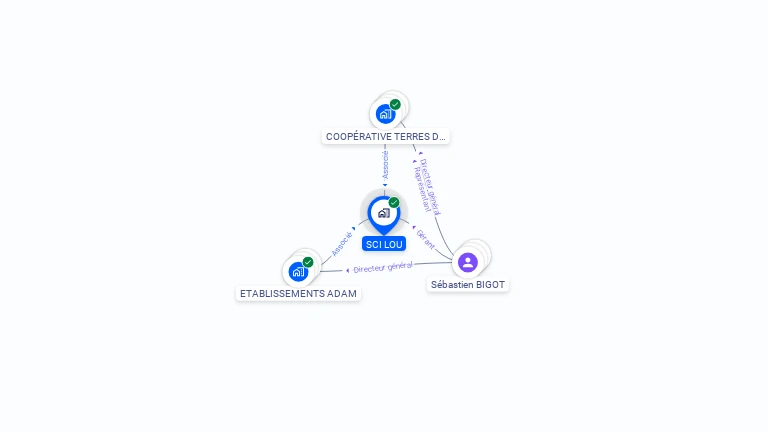 Cartographie gratuite de SCI LOU
