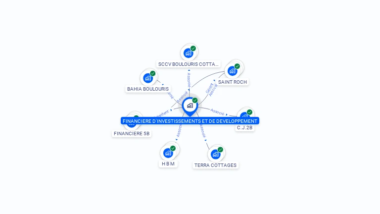 Cartographie gratuite de FINANCIERE D'INVESTISSEMENTS ET DE DEVELOPPEMENT