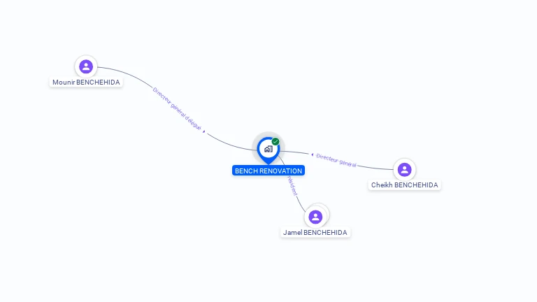 Cartographie gratuite de BENCH RENOVATION