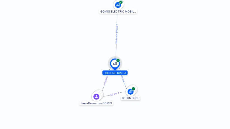 Cartographie gratuite de HOLDING KIMUA