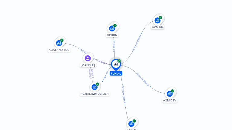 Cartographie gratuite de FUXIAL