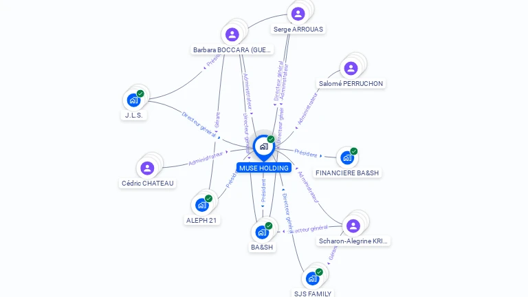 Cartographie gratuite de MUSE HOLDING