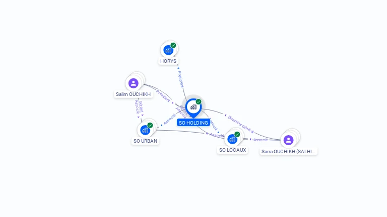 Cartographie gratuite de SO HOLDING