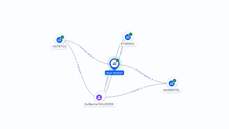 Cartographie gratuite de WLK INVEST