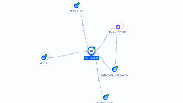 Cartographie gratuite de FULL INVEST