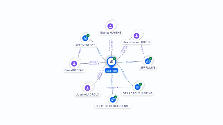 Cartographie gratuite de SCI RBH