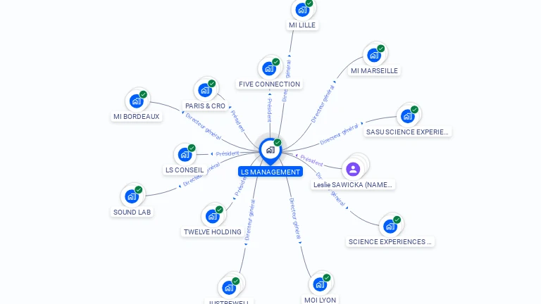 Cartographie gratuite de LS MANAGEMENT