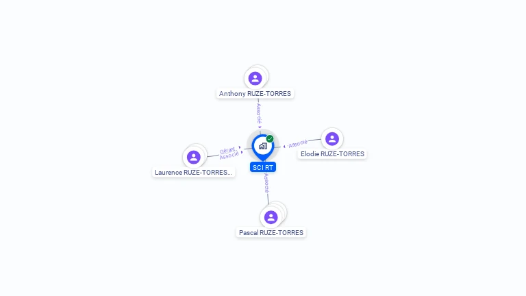 Cartographie gratuite de SCI RT