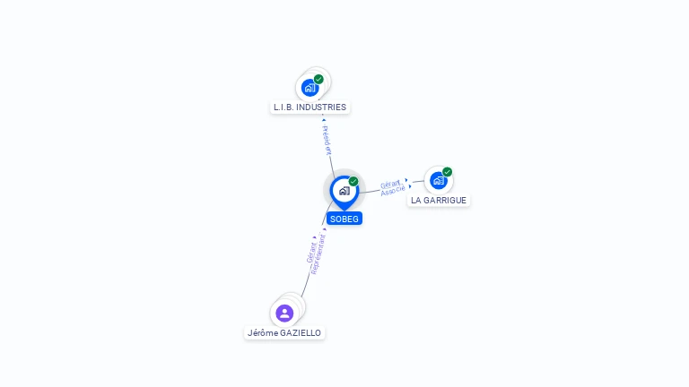 Cartographie gratuite de SOBEG