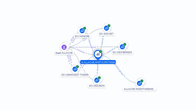 Cartographie gratuite de S ALLACHE PARTICIPATIONS