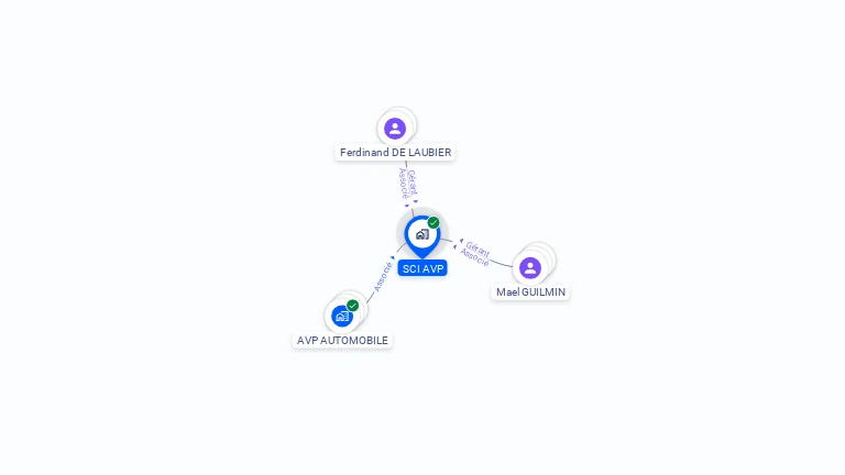 Cartographie gratuite de SCI AVP