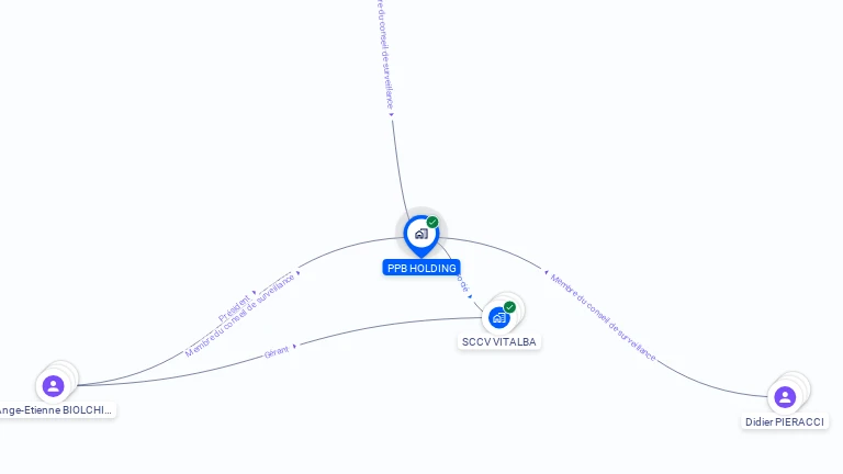 Cartographie gratuite de PPB HOLDING