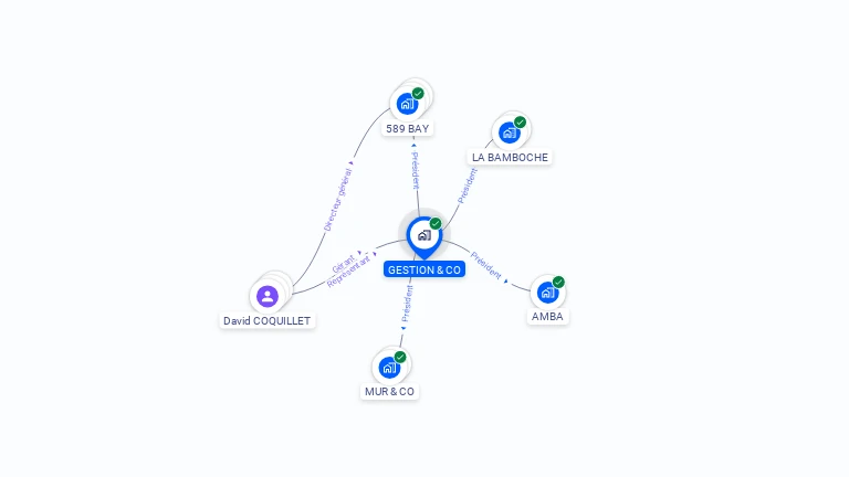 Cartographie gratuite de GESTION & CO