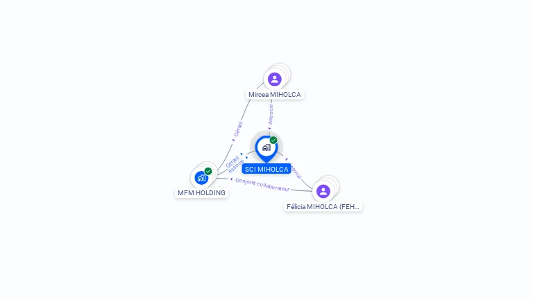 Cartographie gratuite de SCI MIHOLCA