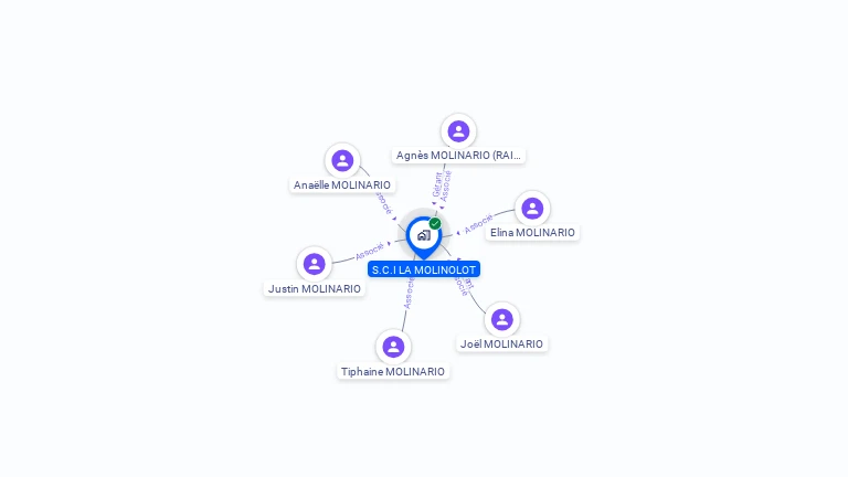Cartographie gratuite de S.C.I LA MOLINOLOT