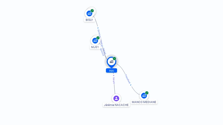 Cartographie gratuite de HAI