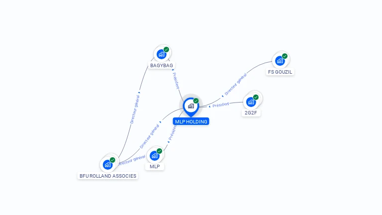 Cartographie gratuite de MLP HOLDING