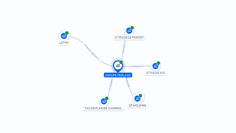 Cartographie gratuite de GROUPE PERLAND