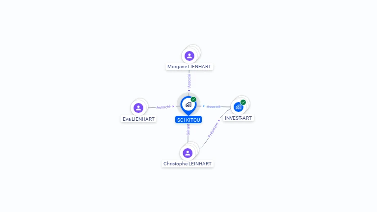 Cartographie gratuite de SCI KITOU