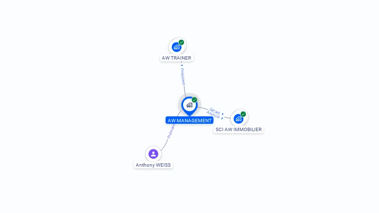 Cartographie gratuite d'AW MANAGEMENT