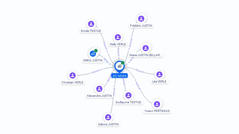 Cartographie gratuite de SCI M260