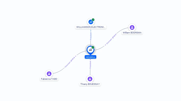 Cartographie gratuite de HOLWILL