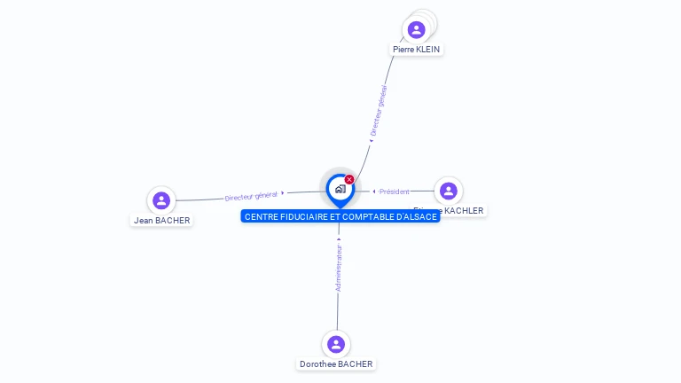 Cartographie gratuite de CENTRE FIDUCIAIRE ET COMPTABLE D'ALSACE