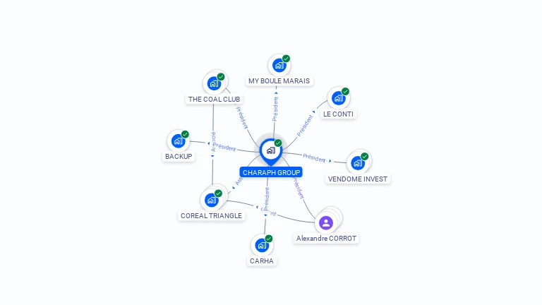 Cartographie gratuite de CHARAPH GROUP