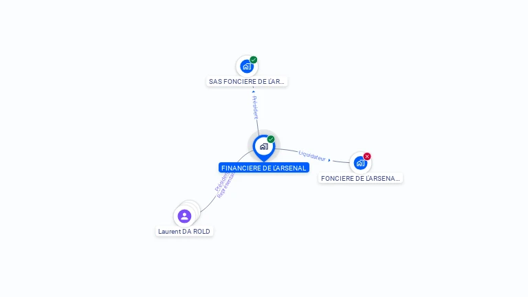 Cartographie gratuite de FINANCIERE DE L'ARSENAL