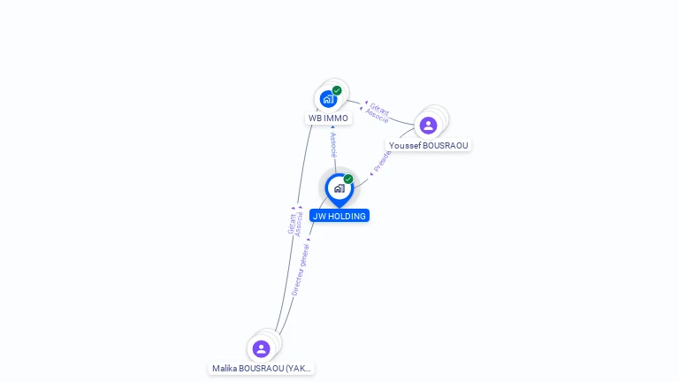 Cartographie gratuite de JW HOLDING